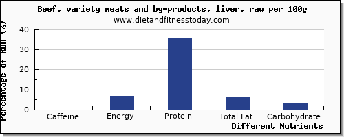 chart to show highest caffeine in beef liver per 100g